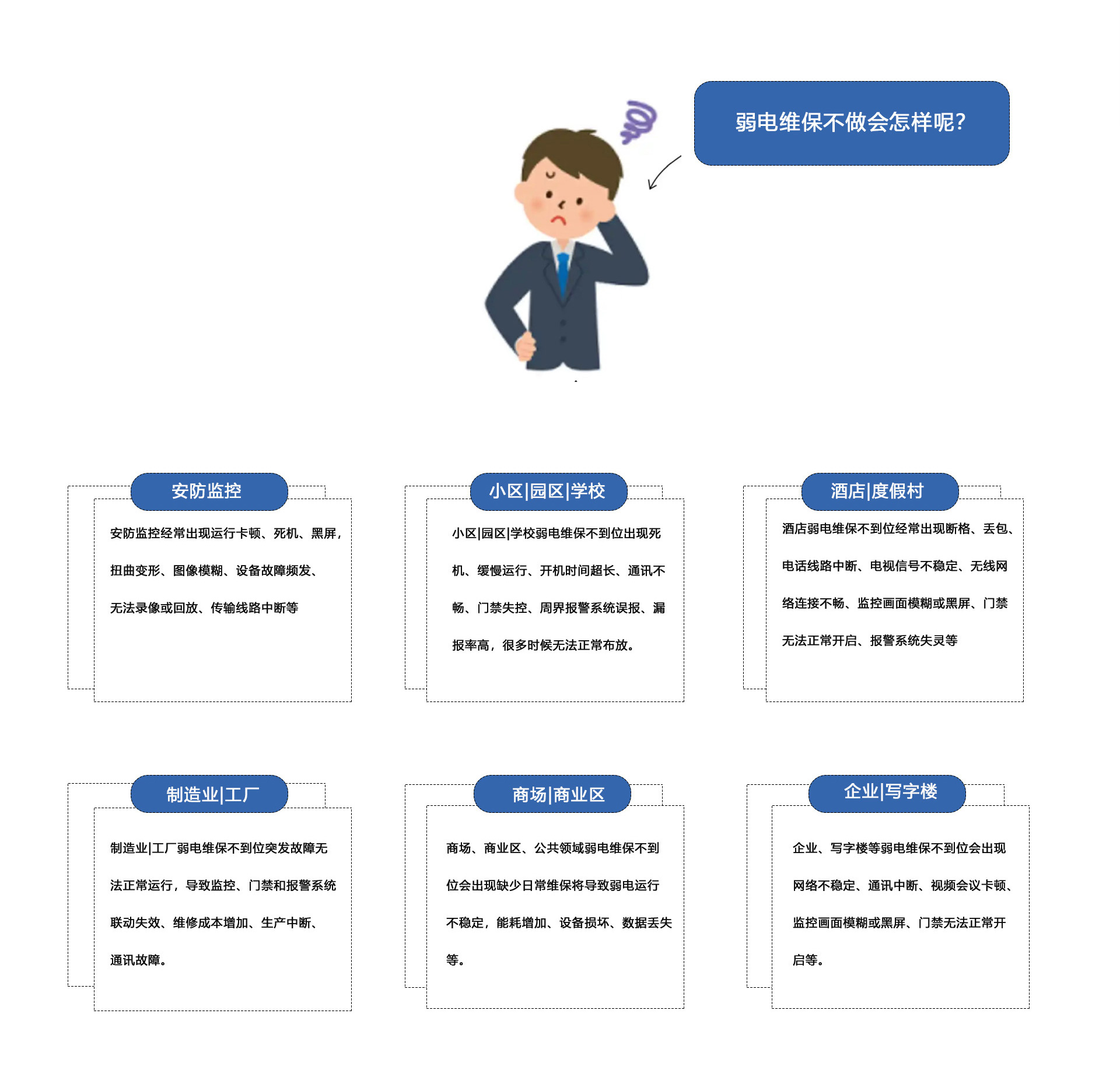 弱電維保不做會怎樣呢？①安防監(jiān)控維保：安防監(jiān)控經(jīng)常出現(xiàn)運行卡頓、死機、黑屏
扭曲變形、圖像模糊、設備故障頻發(fā)、無法錄像或回放、傳輸線路中斷等。②小區(qū)|園區(qū)|學校弱電維保不到位出現(xiàn)死機、緩慢運行、開機時間超長、通訊不暢、門禁失控、周界報警系統(tǒng)誤報、報率高，很多時候無法正常布放。③酒店|度假村弱電維保不到位經(jīng)常出現(xiàn)斷格、丟包、電話線路中斷、電視信號不穩(wěn)定、無線網(wǎng)絡連接不暢、監(jiān)控畫面模糊或黑屏、門禁無法正常開啟、報警系統(tǒng)失靈等。④制造業(yè)|工廠弱電維保不到位突發(fā)故障無法正常運行，導致監(jiān)控、門禁和報警系統(tǒng)聯(lián)動失效、維修成本增加、生產(chǎn)中斷、通訊故障。⑤商場、商業(yè)區(qū)、公共領域弱電維保不到位會出現(xiàn)缺少日常維保將導致弱電運行不穩(wěn)定，能耗增加、設備損壞、數(shù)據(jù)丟失等。⑥企業(yè)、寫字樓等弱電維保不到位會出現(xiàn)網(wǎng)絡不穩(wěn)定、通訊中斷、視頻會議卡頓監(jiān)控畫面模糊或黑屏、門禁無法正常開啟等。
