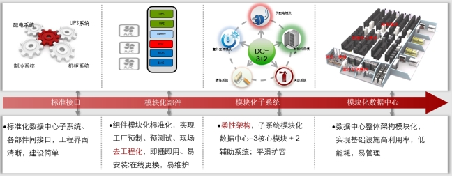 微模塊數據中心、微模塊數據中心解決方案、弱電工程公司